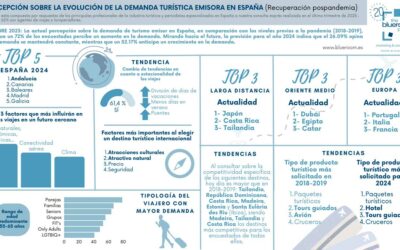 Mayor demanda turística y desestacionalización, claves en la recuperación pospandemia en 2024